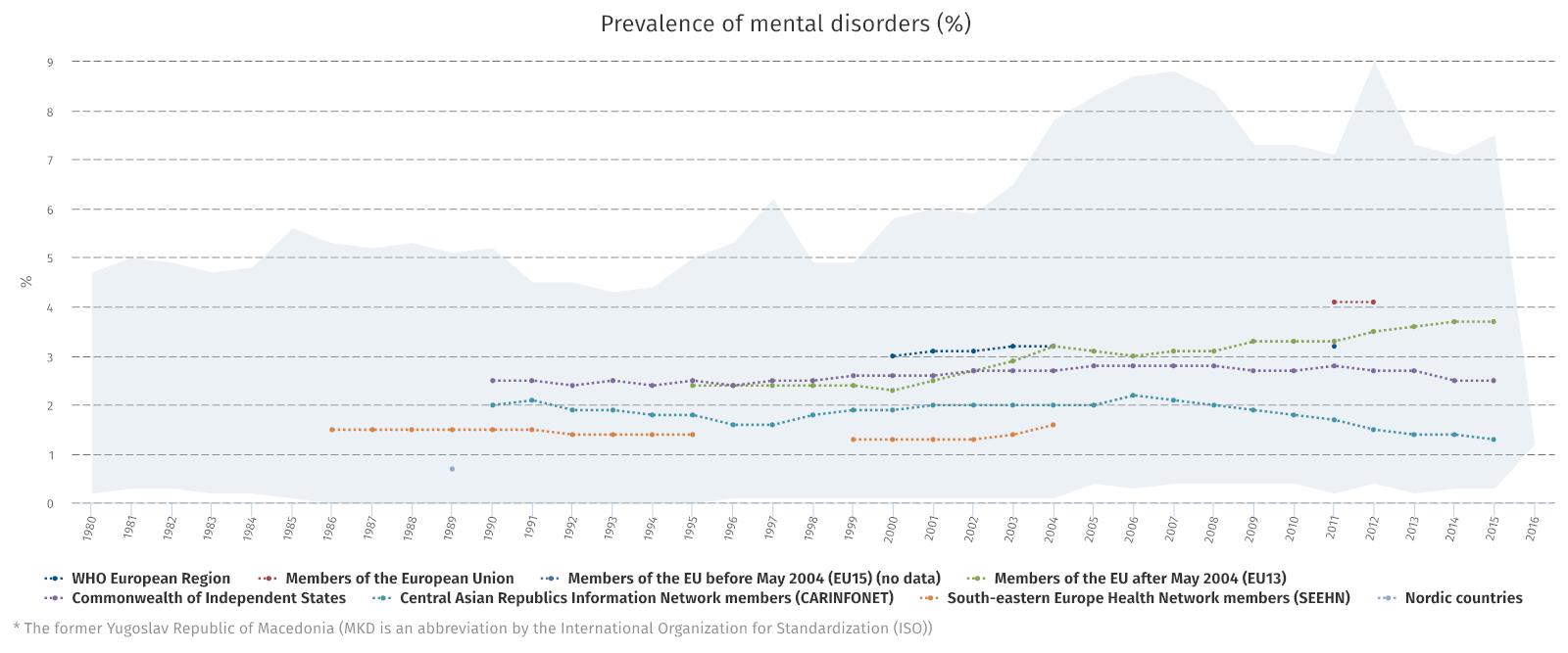 Prevalence of mental disorders